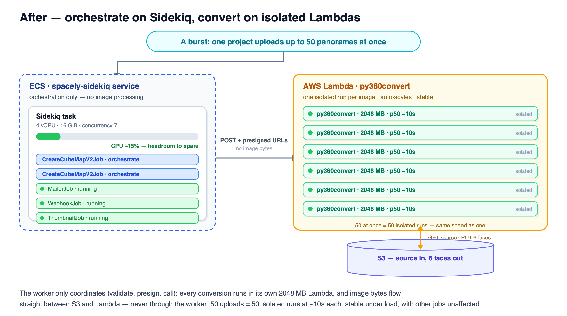 After architecture: a light Sidekiq orchestrator with spare CPU and other jobs running, fanning out to isolated per-image Lambdas, with image bytes flowing directly between S3 and Lambda